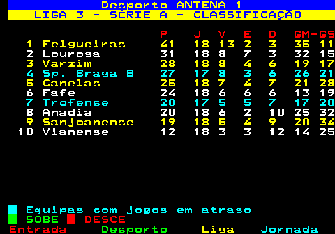 416.1. Desporto ANTENA 1. LIGA 3 - SÉRIE A - CLASSIFICAÇÃO. P J V E D GM-GS. 1 Felgueiras 41 18 13 2 3 35 11. 2 Lourosa 31 18 8 7 3 32 15. 3 Varzim 28 18 8 4 6 19 17. 4 Sp. Braga B 27 17 8 3 6 26 21. 5 Canelas 25 18 7 4 7 21 28. 6 Fafe 24 18 6 6 6 13 19. 7 Trofense 20 17 5 5 7 17 20. 8 Anadia 20 18 6 2 10 25 32. 9 Sanjoanense 19 18 5 4 9 20 34. 10 Vianense 12 18 3 3 12 14 25. Equipas com jogos em atraso. SOBE. DESCE.