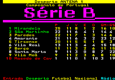 425.1. Desporto ANTENA 1. Campeonato de Portugal. P J V E D GM-GS. 1 Mirandela. 25 11 8 1 2 16 10. 2 São Martinho. 22 11 6 4 1 14 4. 3 Paredes 22 11 7 1 3 14 6. 4 Amarante 21 11 6 3 2 23 12. 5 Tirsense 20 11 5 5 1 8 3. 6 Vila Real 13 11 3 4 4 15 18. 7 Berço 11 11 3 2 6 11 15. 8 Santa Marta 9 11 3 0 8 7 22. 9 Vila Meã 9 11 2 3 6 8 10. 10 Macedo de Cav. 1 11 0 1 10 3 19.