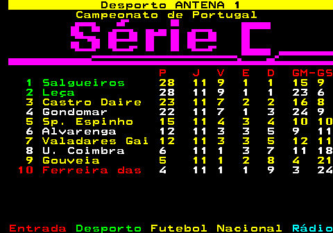 428.1. Desporto ANTENA 1. Campeonato de Portugal. P J V E D GM-GS. 1 Salgueiros. 28 11 9 1 1 15 9. 2 Leça. 28 11 9 1 1 23 6. 3 Castro Daire 23 11 7 2 2 16 8. 4 Gondomar 22 11 7 1 3 24 9. 5 Sp. Espinho 15 11 4 3 4 10 10. 6 Alvarenga 12 11 3 3 5 9 11. 7 Valadares Gai 12 11 3 3 5 12 11. 8 U. Coimbra 6 11 1 3 7 11 18. 9 Gouveia 5 11 1 2 8 4 21. 10 Ferreira das. 4 11 1 1 9 3 24.