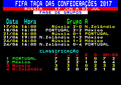 443.1. FIFA TAÇA DAS CONFEDERAÇÕES 2017. RUSSIA 17 JUN A 02 JUL. FASE DE GRUPOS. Data Hora. Grupo A. 17 06 16:00 Rússia 2-0 N.Zelândia. 18 06 16:00 PORTUGAL 2-2 México. 21 06 16:00 Rússia 0-1 PORTUGAL. 21 06 19:00 N.Zelândia 1-2 México. 24 06 16:00 Rússia 1-2 México. 24 06 16:00 N.Zelândia 0-4 PORTUGAL. CLASSIFICAÇÃO. P J V E D GM-GS. 1 PORTUGAL. 7 3 2 1 0 7 2. 2 México. 7 3 2 1 0 6 4. 3 Rússia. 3 3 1 0 2 3 3. 4 N.Zelândia. 0 3 0 0 3 1 8.
