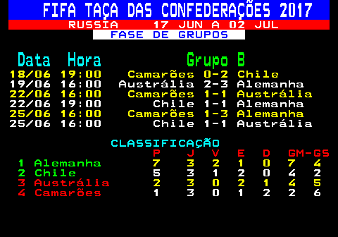 444.1. FIFA TAÇA DAS CONFEDERAÇÕES 2017. RUSSIA 17 JUN A 02 JUL. FASE DE GRUPOS. Data Hora. Grupo B. 18 06 19:00 Camarões 0-2 Chile. 19 06 16:00 Austrália 2-3 Alemanha. 22 06 16:00 Camarões 1-1 Austrália. 22 06 19:00 Chile 1-1 Alemanha. 25 06 16:00 Camarões 1-3 Alemanha. 25 06 16:00 Chile 1-1 Austrália. CLASSIFICAÇÃO. P J V E D GM-GS. 1 Alemanha. 7 3 2 1 0 7 4. 2 Chile. 5 3 1 2 0 4 2. 3 Austrália. 2 3 0 2 1 4 5. 4 Camarões. 1 3 0 1 2 2 6.