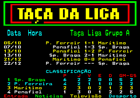 450.1. Data Hora. Taça Liga Grupo A. 05 10 P. Ferreir 1-1 Marítimo. 07 10 Penafiel 1-3 Sp. Braga. 13 10 Penafiel 1-2 P. Ferreir. 13 10 Sp. Braga 2-1 Marítimo. 21 12 Marítimo 0-0 Penafiel. 22 12 P. Ferreir --- Sp. Braga. CLASSIFICAÇÃO. P J V E D GM-GS. 1 Sp. Braga. 6 2 2 0 0 5 2 2 P. Ferreira 4 2 1 1 0 3 2. 3 Marítimo 2 3 0 2 1 2 3. 4 Penafiel 1 3 0 1 2 2 5.