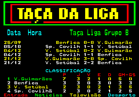 450.2. Data Hora. Taça Liga Grupo B. 25 09 Benfica 0-0 V.Guimarãe. 05 10 Sp. Covilh 1-1 V. Setúbal. 04 12 V. Setúbal 0-2 V.Guimarãe. 04 12 Sp. Covilh 1-1 Benfica. 21 12 V.Guimarãe 3-0 Sp. Covilh. 21 12 V. Setúbal 2-2 Benfica. CLASSIFICAÇÃO. P J V E D GM-GS. 1 V.Guimarães. 7 3 2 1 0 5 0. 2 Benfica 3 3 0 3 0 3 3. 3 V. Setúbal 2 3 0 2 1 3 5. 4 Sp. Covilhã 2 3 0 2 1 2 5.