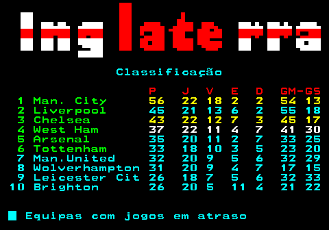 455.3. Classificação. P J V E D GM-GS. 1 Man. City. 56 22 18 2 2 54 13. 2 Liverpool. 45 21 13 6 2 55 18. 3 Chelsea. 43 22 12 7 3 45 17. 4 West Ham. 37 22 11 4 7 41 30. 5 Arsenal. 35 20 11 2 7 33 25. 6 Tottenham. 33 18 10 3 5 23 20 7 Man.United 32 20 9 5 6 32 29 8 Wolverhampton 31 20 9 4 7 17 15 9 Leicester Cit 26 18 7 5 6 32 33 10 Brighton 26 20 5 11 4 21 22 Equipas com jogos em atraso.