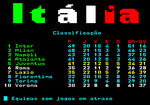 456.3. Classificação. P J V E D GM-GS. 1 Inter. 49 20 15 4 1 51 16. 2 Milan. 48 21 15 3 3 46 23. 3 Napoli. 43 21 13 4 4 37 15. 4 Atalanta. 41 20 12 5 3 44 26. 5 Juventus. 41 22 12 5 5 34 21. 6 Roma 35 22 11 2 9 36 28. 7 Lazio 35 22 10 5 7 46 39. 8 Fiorentina 32 20 10 2 8 34 29 9 Torino 31 21 9 4 8 29 20. 10 Verona 30 22 8 6 8 41 37. Equipas com jogos em atraso.