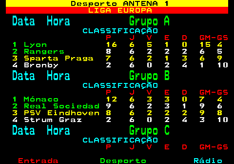 462.1. Desporto ANTENA 1. LIGA EUROPA. Data Hora. Grupo A. CLASSIFICAÇÃO. P J V E D GM-GS. 1 Lyon. 16 6 5 1 0 15 4. 2 Rangers. 8 6 2 2 2 6 5. 3 Sparta Praga 7 6 2 1 3 6 9. 4 Bronby 2 6 0 2 4 1 10. Data Hora. Grupo B. CLASSIFICAÇÃO. P J V E D GM-GS. 1 Mónaco. 12 6 3 3 0 7 4. 2 Real Sociedad. 9 6 2 3 1 9 6. 3 PSV Eindhoven 8 6 2 2 2 9 8. 4 Strum Graz 2 6 0 2 4 3 10. Data Hora. Grupo C. CLASSIFICAÇÃO. P J V E D GM-GS.