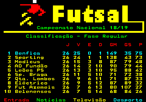 467.3. Campeonato Nacional 18 19 Classificação - Fase Regular. J V E D GM GS P. 1 Benfica 26 25 0 1 149 35 75. 2 Sporting 26 24 1 1 138 43 73 3 Modicus 26 15 3 8 87 79 48 4 AD Fundão 26 14 2 10 90 79 44 5 Leões PS 26 13 3 10 95 88 42 6 Sp. Braga 26 11 5 10 71 72 38 7 Qta. Lombos 26 9 6 11 71 87 33 8 Eléctrico 26 9 5 12 87 89 32 9 Fut Azemeis 26 7 6 13 80 107 27 10 Belenenses 26 7 5 14 68 84 26.