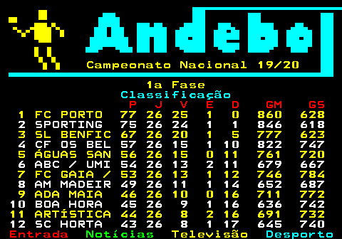 469.2. Campeonato Nacional 19 20 1a Fase. Classificação. P J V E D GM GS. 1 FC PORTO 77 26 25 1 0 860 628. 2 SPORTING 75 26 24 1 1 846 618. 3 SL BENFIC 67 26 20 1 5 777 623. 4 CF OS BEL 57 26 15 1 10 822 747. 5 ÁGUAS SAN 56 26 15 0 11 761 720. 6 ABC UMI 54 26 13 2 11 679 667. 7 FC GAIA 53 26 13 1 12 746 784. 8 AM MADEIR 49 26 11 1 14 652 687. 9 ADA MAIA 46 26 10 0 16 711 772. 10 BOA HORA 45 26 9 1 16 636 742. 11 ARTÍSTICA 44 26 8 2 16 691 732. 12 SC HORTA 43 26 8 1 17 645 740.