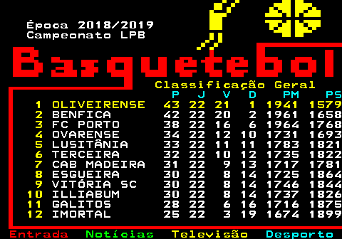 471.5. Época 2018 2019 Campeonato LPB. Classificação Geral. P J V D PM PS. 1 OLIVEIRENSE 43 22 21 1 1941 1579 2. BENFICA 42 22 20 2 1961 1658. 3. FC PORTO 38 22 16 6 1964 1768. 4. OVARENSE 34 22 12 10 1731 1693. 5. LUSITÂNIA 33 22 11 11 1783 1821. 6. TERCEIRA 32 22 10 12 1735 1822. 7. CAB MADEIRA 31 22 9 13 1717 1781. 8. ESGUEIRA 30 22 8 14 1725 1864. 9. VITÓRIA SC 30 22 8 14 1746 1844. 10. ILLIABUM 30 22 8 14 1737 1826. 11. GALITOS 28 22 6 16 1716 1875. 12. IMORTAL 25 22 3 19 1674 1899.
