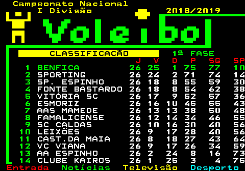 472.3. Campeonato Nacional I Divisão 2018 2019 SN. CLASSIFICACÃO. 1ª FASE. J V D P SG SP. 1 BENFICA 26 25 1 75 77 10 2. SPORTING 26 24 2 71 74 14. 3. SP. ESPINHO 26 18 8 55 59 30. 4. FONTE BASTARDO 26 18 8 54 62 38. 5. VITÓRIA SC 26 17 9 52 57 36. 6. ESMORIZ 26 16 10 45 55 43. 7. AAS MAMEDE 26 13 13 38 50 48. 8. FAMALICENSE 26 12 14 34 46 55. 9. SC CALDAS 26 10 16 30 40 56. 10. LEIXÕES 26 9 17 28 40 56. 11. CAST.DA MAIA 26 8 18 27 43 64. 12. VC VIANA 26 9 17 26 34 59. 13. AA ESPINHO 26 2 24 8 16 73. 14. CLUBE KAIROS 26 1 25 3 4 75.