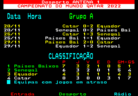 474.1. Desporto ANTENA 1. CAMPEONATO DO MUNDO QATAR 2022. Data Hora. Grupo A. 20 11 Catar 0-2 Equador. 20 11 Senegal 0-2 Países Bai. 25 11 Catar 1-3 Senegal. 25 11 Países Bai 1-1 Equador. 29 11 Países Bai 2-0 Catar. 29 11 Equador 1-2 Senegal. CLASSIFICAÇÃO. P J V E D GM-GS. 1 Países Baixos. 7 3 2 1 0 5 1. 2 Senegal. 6 3 2 0 1 5 4. 3 Equador 4 3 1 1 1 4 3. 4 Catar 0 3 0 0 3 1 7. Equipas com jogos em atraso.
