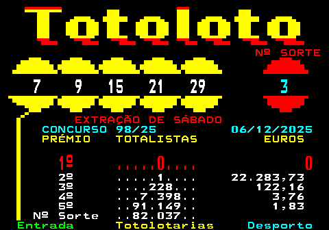 491.1. Nº SORTE. 7 9 15 21 29. 3. EXTRAÇÃO DE SÁBADO. CONCURSO 98 25 06 12 2025. PRÉMIO TOTALISTAS EUROS. 1º . 0. 0. 2º . 1. 22.283,73 3º . 228. 122,16 4º . 7.398. 3,76 5º . 91.149. 1,83 Nº Sorte . 82.037.