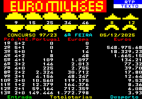 494.1. RTP. TEXTO. 9 15 25 34 46. 8 12 CONCURSO 97 23. 6ª FEIRA. 05 12 2025. Pré.N+E.Portugal Europa Euros. 1º 5+2 0 0 2º 5+1 0 2 548.975,68 3º 5+0 1 14 18.329,23 4º 4+2 8 48 1.665,15 5º 4+1 109 1.097 134,21 6º 3+2 146 2.013 77,32 7º 4+0 225 2.755 39,70 8º 2+2 2.324 30.712 17,80 9º 3+1 4.156 48.247 12,6410º 3+0 10.560 119.175 9,5311º 1+2 12.379 164.376 8,3612º 2+1 59.164 712.359 6,0813º 2+0 149.446 1.772.798 3,93.