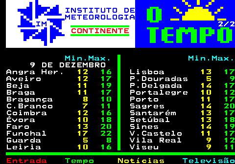 579.2. INSTITUTO DE METEOROLOGIA IM. 2 2. CONTINENTE. Min.Max. Min.Max. 8 DE DEZEMBRO Angra Her. 12. 20. Lisboa. 13. 16. Aveiro. 13. 18. P.Douradas. 3. 7. Beja. 11. 19. P.Delgada. 13. 19. Braga. 12. 17. Portalegre. 9. 13. Bragança. 5. 12. Porto. 13. 17. C.Branco. 7. 14. Sagres. 14. 19. Coimbra. 13. 17. Santarém. 11. 18. Évora. 9. 19. Setúbal. 13. 18. Faro. 11. 19. Sines. 13. 19. Funchal. 18. 22. V.Castelo. 13. 17. Guarda. 6. 9. Vila Real. 7. 15. Leiria. 12. 18. Viseu. 7. 13.