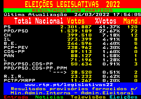 602.1. ELEIÇÕES LEGISLATIVAS 2022. RESULTADOS POR PARTIDOS. Última Atualização 24 03 2022 17:54:05. Total Nacional. Votos. %Votos. Mand. PS. 2.301.887. 41,37%. 120. PPD PSD. 1.539.189. 27,67%. 72. CH. 399.510. 7,18%. 12. IL. 273.399. 4,91%. 8. B.E. 244.596. 4,40%. 5. PCP-PEV. 238.962. 4,30%. 6. CDS-PP. 89.113. 1,60%. 0. PAN. 88.127. 1,58%. 1. L. 71.196. 1,28%. 1. PPD PSD.CDS-PP. 50.634. 0,91%. 3. PPD PSD.CDS-PP.PPM `---. 28.520. 0,51%. 2. R.I.R. 23.232. 0,42%. 0. PCTP MRPP. 11.267. 0,20%. 0. www.rtp.pt legislativas22. Resultados provisórios fornecidos p Min.Admin.Interna - Admin.Eleitoral.