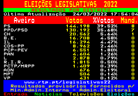 603.1. ELEIÇÕES LEGISLATIVAS 2022. RESULTADOS POR DISTRITO. Última Atualização 24 03 2022 17:54:04. Aveiro. Votos. %Votos. Mand. PS. 144.198. 39,52%. 8. PPD PSD. 130.192. 35,68%. 7. CH. 20.562. 5,64%. 1. B.E. 16.708. 4,58%. 0. IL. 16.294. 4,47%. 0. CDS-PP. 8.962. 2,46%. 0. PCP-PEV. 6.551. 1,80%. 0. PAN. 4.604. 1,26%. 0. L. 2.878. 0,79%. 0. R.I.R. 1.815. 0,50%. 0. PCTP MRPP. 1.409. 0,39%. 0. ADN. 676. 0,19%. 0. MPT. 504. 0,14%. 0. VP. 431. 0,12%. 0. www.rtp.pt legislativas22. Resultados provisórios fornecidos p Min.Admin.Interna - Admin.Eleitoral.