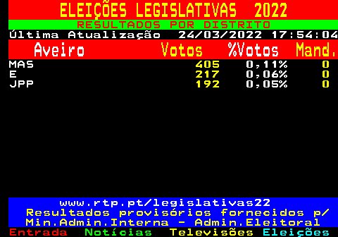 603.2. ELEIÇÕES LEGISLATIVAS 2022. RESULTADOS POR DISTRITO. Última Atualização 24 03 2022 17:54:04. Aveiro. Votos. %Votos. Mand. MAS. 405. 0,11%. 0. E. 217. 0,06%. 0. JPP. 192. 0,05%. 0. www.rtp.pt legislativas22. Resultados provisórios fornecidos p Min.Admin.Interna - Admin.Eleitoral.
