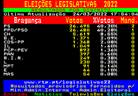 606.1. ELEIÇÕES LEGISLATIVAS 2022. RESULTADOS POR DISTRITO. Última Atualização 24 03 2022 17:54:04. Bragança. Votos. %Votos. Mand. PS. 26.495. 40,30%. 2. PPD PSD. 26.480. 40,28%. 1. CH. 5.619. 8,55%. 0. B.E. 1.371. 2,09%. 0. CDS-PP. 1.368. 2,08%. 0. IL. 1.049. 1,60%. 0. PCP-PEV. 892. 1,36%. 0. PAN. 397. 0,60%. 0. R.I.R. 249. 0,38%. 0. L. 230. 0,35%. 0. MPT. 91. 0,14%. 0. E. 64. 0,10%. 0. MAS. 54. 0,08%. 0. www.rtp.pt legislativas22. Resultados provisórios fornecidos p Min.Admin.Interna - Admin.Eleitoral.