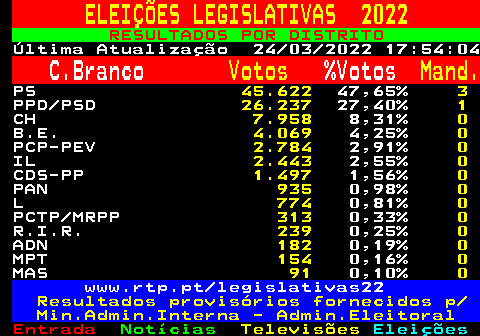 607.1. ELEIÇÕES LEGISLATIVAS 2022. RESULTADOS POR DISTRITO. Última Atualização 24 03 2022 17:54:04. C.Branco. Votos. %Votos. Mand. PS. 45.622. 47,65%. 3. PPD PSD. 26.237. 27,40%. 1. CH. 7.958. 8,31%. 0. B.E. 4.069. 4,25%. 0. PCP-PEV. 2.784. 2,91%. 0. IL. 2.443. 2,55%. 0. CDS-PP. 1.497. 1,56%. 0. PAN. 935. 0,98%. 0. L. 774. 0,81%. 0. PCTP MRPP. 313. 0,33%. 0. R.I.R. 239. 0,25%. 0. ADN. 182. 0,19%. 0. MPT. 154. 0,16%. 0. MAS. 91. 0,10%. 0. www.rtp.pt legislativas22. Resultados provisórios fornecidos p Min.Admin.Interna - Admin.Eleitoral.