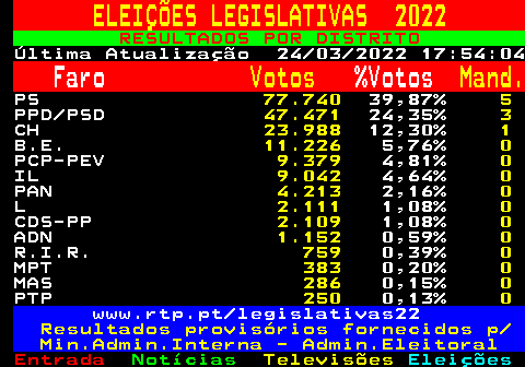 610.1. ELEIÇÕES LEGISLATIVAS 2022. RESULTADOS POR DISTRITO. Última Atualização 24 03 2022 17:54:04. Faro. Votos. %Votos. Mand. PS. 77.740. 39,87%. 5. PPD PSD. 47.471. 24,35%. 3. CH. 23.988. 12,30%. 1. B.E. 11.226. 5,76%. 0. PCP-PEV. 9.379. 4,81%. 0. IL. 9.042. 4,64%. 0. PAN. 4.213. 2,16%. 0. L. 2.111. 1,08%. 0. CDS-PP. 2.109. 1,08%. 0. ADN. 1.152. 0,59%. 0. R.I.R. 759. 0,39%. 0. MPT. 383. 0,20%. 0. MAS. 286. 0,15%. 0. PTP. 250. 0,13%. 0. www.rtp.pt legislativas22. Resultados provisórios fornecidos p Min.Admin.Interna - Admin.Eleitoral.