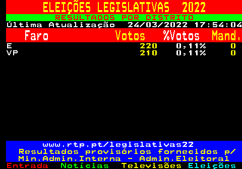 610.2. ELEIÇÕES LEGISLATIVAS 2022. RESULTADOS POR DISTRITO. Última Atualização 24 03 2022 17:54:04. Faro. Votos. %Votos. Mand. E. 220. 0,11%. 0. VP. 210. 0,11%. 0. www.rtp.pt legislativas22. Resultados provisórios fornecidos p Min.Admin.Interna - Admin.Eleitoral.