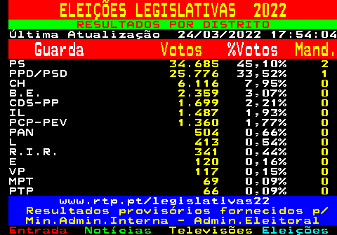 611.1. ELEIÇÕES LEGISLATIVAS 2022. RESULTADOS POR DISTRITO. Última Atualização 24 03 2022 17:54:04. Guarda. Votos. %Votos. Mand. PS. 34.685. 45,10%. 2. PPD PSD. 25.776. 33,52%. 1. CH. 6.116. 7,95%. 0. B.E. 2.359. 3,07%. 0. CDS-PP. 1.699. 2,21%. 0. IL. 1.487. 1,93%. 0. PCP-PEV. 1.360. 1,77%. 0. PAN. 504. 0,66%. 0. L. 413. 0,54%. 0. R.I.R. 341. 0,44%. 0. E. 120. 0,16%. 0. VP. 117. 0,15%. 0. MPT. 69. 0,09%. 0. PTP. 66. 0,09%. 0. www.rtp.pt legislativas22. Resultados provisórios fornecidos p Min.Admin.Interna - Admin.Eleitoral.