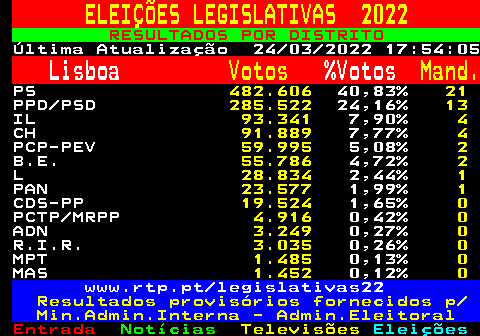613.1. ELEIÇÕES LEGISLATIVAS 2022. RESULTADOS POR DISTRITO. Última Atualização 24 03 2022 17:54:05. Lisboa. Votos. %Votos. Mand. PS. 482.606. 40,83%. 21. PPD PSD. 285.522. 24,16%. 13. IL. 93.341. 7,90%. 4. CH. 91.889. 7,77%. 4. PCP-PEV. 59.995. 5,08%. 2. B.E. 55.786. 4,72%. 2. L. 28.834. 2,44%. 1. PAN. 23.577. 1,99%. 1. CDS-PP. 19.524. 1,65%. 0. PCTP MRPP. 4.916. 0,42%. 0. ADN. 3.249. 0,27%. 0. R.I.R. 3.035. 0,26%. 0. MPT. 1.485. 0,13%. 0. MAS. 1.452. 0,12%. 0. www.rtp.pt legislativas22. Resultados provisórios fornecidos p Min.Admin.Interna - Admin.Eleitoral.