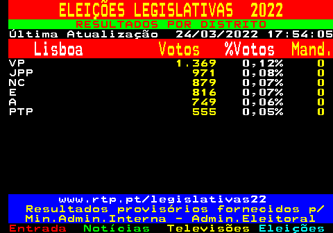 613.2. ELEIÇÕES LEGISLATIVAS 2022. RESULTADOS POR DISTRITO. Última Atualização 24 03 2022 17:54:05. Lisboa. Votos. %Votos. Mand. VP. 1.369. 0,12%. 0. JPP. 971. 0,08%. 0. NC. 879. 0,07%. 0. E. 816. 0,07%. 0. A. 749. 0,06%. 0. PTP. 555. 0,05%. 0. www.rtp.pt legislativas22. Resultados provisórios fornecidos p Min.Admin.Interna - Admin.Eleitoral.