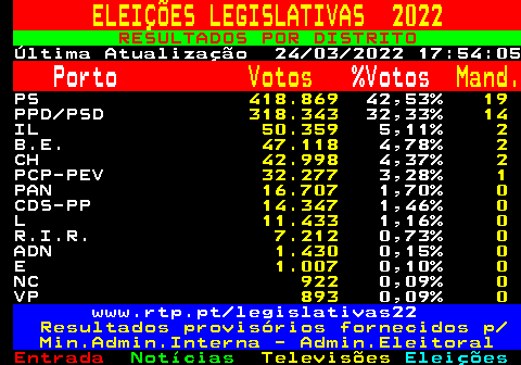 615.1. ELEIÇÕES LEGISLATIVAS 2022. RESULTADOS POR DISTRITO. Última Atualização 24 03 2022 17:54:05. Porto. Votos. %Votos. Mand. PS. 418.869. 42,53%. 19. PPD PSD. 318.343. 32,33%. 14. IL. 50.359. 5,11%. 2. B.E. 47.118. 4,78%. 2. CH. 42.998. 4,37%. 2. PCP-PEV. 32.277. 3,28%. 1. PAN. 16.707. 1,70%. 0. CDS-PP. 14.347. 1,46%. 0. L. 11.433. 1,16%. 0. R.I.R. 7.212. 0,73%. 0. ADN. 1.430. 0,15%. 0. E. 1.007. 0,10%. 0. NC. 922. 0,09%. 0. VP. 893. 0,09%. 0. www.rtp.pt legislativas22. Resultados provisórios fornecidos p Min.Admin.Interna - Admin.Eleitoral.