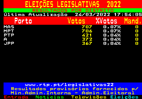 615.2. ELEIÇÕES LEGISLATIVAS 2022. RESULTADOS POR DISTRITO. Última Atualização 24 03 2022 17:54:05. Porto. Votos. %Votos. Mand. MAS. 707. 0,07%. 0. MPT. 706. 0,07%. 0. PTP. 421. 0,04%. 0. A. 372. 0,04%. 0. JPP. 367. 0,04%. 0. www.rtp.pt legislativas22. Resultados provisórios fornecidos p Min.Admin.Interna - Admin.Eleitoral.