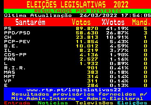 616.1. ELEIÇÕES LEGISLATIVAS 2022. RESULTADOS POR DISTRITO. Última Atualização 24 03 2022 17:54:05. Santarém. Votos. %Votos. Mand. PS. 89.870. 41,19%. 5. PPD PSD. 58.630. 26,87%. 3. CH. 23.813. 10,91%. 1. PCP-PEV. 11.854. 5,43%. 0. B.E. 10.012. 4,59%. 0. IL. 8.219. 3,77%. 0. CDS-PP. 4.136. 1,90%. 0. PAN. 2.527. 1,16%. 0. L. 1.932. 0,89%. 0. R.I.R. 901. 0,41%. 0. MAS. 383. 0,18%. 0. MPT. 314. 0,14%. 0. VP. 311. 0,14%. 0. E. 284. 0,13%. 0. www.rtp.pt legislativas22. Resultados provisórios fornecidos p Min.Admin.Interna - Admin.Eleitoral.
