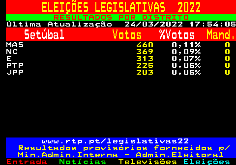 617.2. ELEIÇÕES LEGISLATIVAS 2022. RESULTADOS POR DISTRITO. Última Atualização 24 03 2022 17:54:05. Setúbal. Votos. %Votos. Mand. MAS. 460. 0,11%. 0. NC. 369. 0,09%. 0. E. 313. 0,07%. 0. PTP. 225. 0,05%. 0. JPP. 203. 0,05%. 0. www.rtp.pt legislativas22. Resultados provisórios fornecidos p Min.Admin.Interna - Admin.Eleitoral.