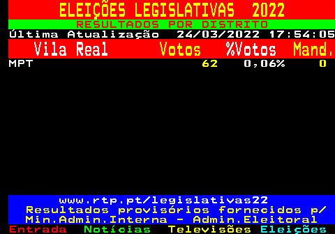 619.2. ELEIÇÕES LEGISLATIVAS 2022. RESULTADOS POR DISTRITO. Última Atualização 24 03 2022 17:54:05. Vila Real. Votos. %Votos. Mand. MPT. 62. 0,06%. 0. www.rtp.pt legislativas22. Resultados provisórios fornecidos p Min.Admin.Interna - Admin.Eleitoral.