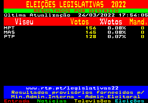 620.2. ELEIÇÕES LEGISLATIVAS 2022. RESULTADOS POR DISTRITO. Última Atualização 24 03 2022 17:54:05. Viseu. Votos. %Votos. Mand. MPT. 156. 0,08%. 0. MAS. 145. 0,08%. 0. PTP. 128. 0,07%. 0. www.rtp.pt legislativas22. Resultados provisórios fornecidos p Min.Admin.Interna - Admin.Eleitoral.