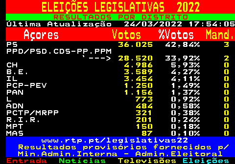 621.1. ELEIÇÕES LEGISLATIVAS 2022. RESULTADOS POR DISTRITO. Última Atualização 24 03 2022 17:54:05. Açores. Votos. %Votos. Mand. PS. 36.025. 42,84%. 3. PPD PSD.CDS-PP.PPM `---. 28.520. 33,92%. 2. CH. 4.986. 5,93%. 0. B.E. 3.589. 4,27%. 0. IL. 3.454. 4,11%. 0. PCP-PEV. 1.250. 1,49%. 0. PAN. 1.156. 1,37%. 0. L. 773. 0,92%. 0. ADN. 484. 0,58%. 0. PCTP MRPP. 321. 0,38%. 0. R.I.R. 201. 0,24%. 0. MPT. 150. 0,18%. 0. MAS. 87. 0,10%. 0. www.rtp.pt legislativas22. Resultados provisórios fornecidos p Min.Admin.Interna - Admin.Eleitoral.