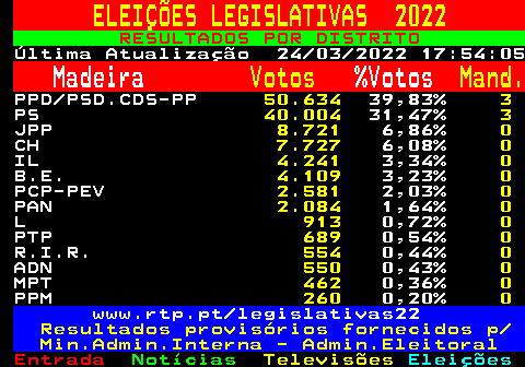 622.1. ELEIÇÕES LEGISLATIVAS 2022. RESULTADOS POR DISTRITO. Última Atualização 24 03 2022 17:54:05. Madeira. Votos. %Votos. Mand. PPD PSD.CDS-PP. 50.634. 39,83%. 3. PS. 40.004. 31,47%. 3. JPP. 8.721. 6,86%. 0. CH. 7.727. 6,08%. 0. IL. 4.241. 3,34%. 0. B.E. 4.109. 3,23%. 0. PCP-PEV. 2.581. 2,03%. 0. PAN. 2.084. 1,64%. 0. L. 913. 0,72%. 0. PTP. 689. 0,54%. 0. R.I.R. 554. 0,44%. 0. ADN. 550. 0,43%. 0. MPT. 462. 0,36%. 0. PPM. 260. 0,20%. 0. www.rtp.pt legislativas22. Resultados provisórios fornecidos p Min.Admin.Interna - Admin.Eleitoral.