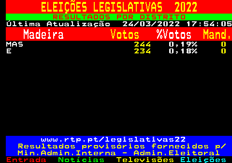 622.2. ELEIÇÕES LEGISLATIVAS 2022. RESULTADOS POR DISTRITO. Última Atualização 24 03 2022 17:54:05. Madeira. Votos. %Votos. Mand. MAS. 244. 0,19%. 0. E. 234. 0,18%. 0. www.rtp.pt legislativas22. Resultados provisórios fornecidos p Min.Admin.Interna - Admin.Eleitoral.