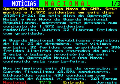204.1. NOTÍCIAS. N A C I O N A L. 1 3. Operação Natal e Ano Novo da GNR. Sete mortos e 1.572 acidentes em seis dias. 2025-12-24: Em seis dias da Operação Natal e Ano Novo da Guarda Nacional Republicana, morreram sete pessoas num conjunto de 1.572 acidentes rodoviários. Outras 32 ficaram feridas com gravidade. A Guarda Nacional Republicana registou, de 18 a 23 de dezembro, sete vítimas mortais, 32 feridos com gravidade e 386 feridos ligeiros nas estradas do país. É este o balanço provisório de seis dias da Operação Natal e Ano Novo, conhecido esta quarta-feira. Nos primeiros seis dias da operação, a Guarda fiscalizou 48.596 condutores, &ldquo;dos quais 430 conduziam com excesso de álcool e, destes, 240 foram.