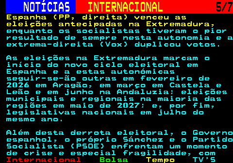 222.5. NOTÍCIAS. INTERNACIONAL. 5 7. Espanha (PP, direita) venceu as eleições antecipadas na Extremadura,. enquanto os socialistas tiveram o pior resultado de sempre nesta autonomia e a extrema-direita (Vox) duplicou votos. As eleições na Extremadura marcam o início do novo ciclo eleitoral em Espanha e a estas autonómicas seguir-se-ão outras em fevereiro de 2026 em Aragão, em março em Castela e Leão e em junho na Andaluzia; eleições municipais e regionais na maioria das regiões em maio de 2027; e, por fim, legislativas nacionais em julho do mesmo ano. Além desta derrota eleitoral, o Governo espanhol, o próprio Sánchez e o Partido Socialista (PSOE) enfrentam um momento de crise e especial fragilidade, com.