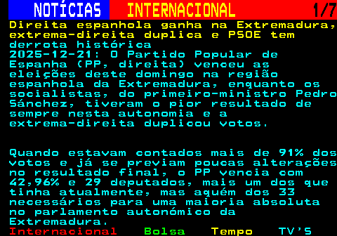 226.1. NOTÍCIAS. INTERNACIONAL. 1 7. Direita espanhola ganha na Extremadura, extrema-direita duplica e PSOE tem. derrota histórica 2025-12-21: O Partido Popular de Espanha (PP, direita) venceu as eleições deste domingo na região espanhola da Extremadura, enquanto os socialistas, do primeiro-ministro Pedro Sánchez, tiveram o pior resultado de sempre nesta autonomia e a extrema-direita duplicou votos. Quando estavam contados mais de 91% dos votos e já se previam poucas alterações no resultado final, o PP vencia com 42,96% e 29 deputados, mais um dos que tinha atualmente, mas aquém dos 33 necessários para uma maioria absoluta no parlamento autonómico da Extremadura.