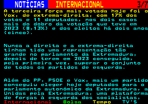 226.3. NOTÍCIAS. INTERNACIONAL. 3 7. A terceira força mais votada hoje foi o Vox, de extrema-direita, com 17% dos. votos e 11 deputados, nos dois casos mais do dobro da votação que teve em 2023 (8,13%) e dos eleitos há dois anos (cinco). Nunca a direita e a extrema-direita tinham tido uma representação tão grande no parlamento da Extremadura, depois de terem em 2023 conseguido, pela primeira vez, superar o conjunto de todos os partidos de esquerda. Além do PP, PSOE e Vox, mais um partido conseguiu eleger hoje deputados para o parlamento autonómico da Extremadura, a Unidas pela Extremadura, uma plataforma de forças à esquerda dos socialistas,.