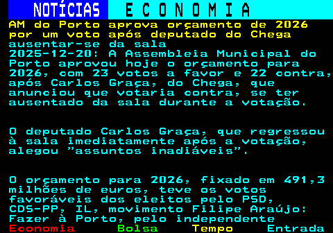 234.1. NOTÍCIAS. E C O N O M I A. sn. AM do Porto aprova orçamento de 2026 por um voto após deputado do Chega. ausentar-se da sala 2025-12-20: A Assembleia Municipal do Porto aprovou hoje o orçamento para 2026, com 23 votos a favor e 22 contra, após Carlos Graça, do Chega, que anunciou que votaria contra, se ter ausentado da sala durante a votação. O deputado Carlos Graça, que regressou à sala imediatamente após a votação, alegou assuntos inadiáveis . O orçamento para 2026, fixado em 491,3 milhões de euros, teve os votos favoráveis dos eleitos pelo PSD, CDS-PP, IL, movimento Filipe Araújo: Fazer à Porto, pelo independente.