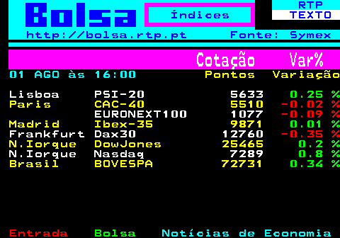 240.1. RTP Índices. TEXTO. http: bolsa.rtp.pt Fonte: Symex. Cotação Var%. 01 AGO às 16:00. Pontos Variação. Lisboa PSI-20 5633. 0.25 %. Paris CAC-40 5510. -0.02 %. EURONEXT100 1077. -0.09 %. Madrid Ibex-35 9871. 0.01 %. Frankfurt Dax30 12760. -0.35 %. N.Iorque DowJones 25465. 0.2 %. N.Iorque Nasdaq 7289. 0.8 %. Brasil BOVESPA 72731. 0.34 %.