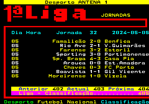 402.1. Desporto ANTENA 1. SN. JORNADAS. Dia Hora Jornada 32 2024-05-05. 05 Famalicão 2-0 Benfica. 05 Rio Ave 2-1 V.Guimarães. 05 Farense 3-2 Estoril. 05 Sporting 3-0 Portimonense. 05 Sp. Braga 4-3 Casa Pia. 05 Arouca 0-0 Est.Amadora. 05 Chaves 0-3 FC Porto. 05 Boavista 1-1 Gil Vicente. 05 Moreirense 1-0 Vizela. Anterior. 402. Actual. 403. Próxima. 404. Liga - Classificação. 405.