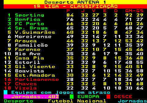 405.1. Desporto ANTENA 1. 1ª LIGA - CLASSIFICAÇÃO. P J V E D GM-GS. 1 Sporting. 84 32 27 3 2 92 29. 2 Benfica. 76 32 24 4 4 71 27. 3 FC Porto. 66 32 20 6 6 60 26. 4 Sp. Braga. 65 32 20 5 7 68 47. 5 V.Guimarães 60 32 18 6 8 47 34. 6 Moreirense 49 32 14 7 11 33 34. 7 Arouca 46 32 13 7 12 53 42. 8 Famalicão 39 32 9 12 11 35 39. 9 Farense 37 32 10 7 15 45 46. 10 Rio Ave 35 32 6 17 9 35 40. 11 Casa Pia 35 32 9 8 15 36 48. 12 Estoril 33 32 9 6 17 48 55. 13 Gil Vicente 33 32 8 9 15 40 51. 14 Boavista 31 32 7 10 15 36 58. 15 Est.Amadora 30 32 6 12 14 32 49. 16 Portimonense. 28 32 7 7 18 34 69. 17 Chaves. 23 32 5 8 19 31 68. 18 Vizela. 22 32 4 10 18 30 64. Equipas com jogos em atraso. Jornadas. 402. EUROPA. DESCE.