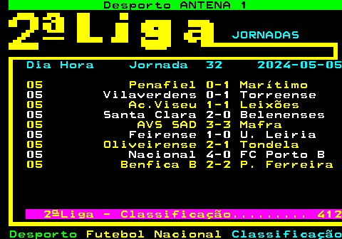 409.1. Desporto ANTENA 1. SN. JORNADAS Dia Hora Jornada 32 2024-05-05. 05 Penafiel 0-1 Marítimo. 05 Vilaverdens 0-1 Torreense. 05 Ac.Viseu 1-1 Leixões. 05 Santa Clara 2-0 Belenenses. 05 AVS SAD 3-3 Mafra. 05 Feirense 1-0 U. Leiria. 05 Oliveirense 2-1 Tondela. 05 Nacional 4-0 FC Porto B. 05 Benfica B 2-2 P. Ferreira. 2ªLiga - Classificação. 412.