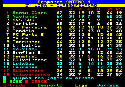 412.1. Desporto ANTENA 1. 2ª LIGA - CLASSIFICAÇÃO. P J V E D GM-GS. 1 Santa Clara. 67 32 19 10 3 44 19. 2 Nacional. 64 31 19 7 5 60 32. 3 AVS SAD 63 32 20 3 9 50 33. 4 Marítimo 60 32 17 9 6 48 26. 5 P. Ferreira 46 32 12 10 10 37 33. 6 Tondela 46 32 11 13 8 43 40. 7 FC Porto B 44 32 12 8 12 48 43. 8 Mafra 44 32 11 11 10 40 38. 9 Torreense 44 32 12 8 12 37 35. 10 U. Leiria 39 32 10 9 13 41 38. 11 Ac.Viseu 39 31 8 15 8 31 33. 12 Benfica B 39 32 10 9 13 40 44. 13 Penafiel 38 32 11 5 16 29 36. 14 Oliveirense 34 32 8 10 14 35 49. 15 Leixões 32 31 6 14 11 25 36 16 Feirense 30 31 8 6 17 29 43. 17 Belenenses. 26 32 6 8 18 25 54. 18 Vilaverdense. 24 32 7 3 22 27 57. Equipas com jogos em atraso. SOBE. DESCE.