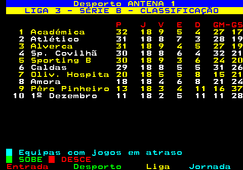 419.1. Desporto ANTENA 1. LIGA 3 - SÉRIE B - CLASSIFICAÇÃO. P J V E D GM-GS. 1 Académica 32 18 9 5 4 27 17. 2 Atlético 31 18 8 7 3 28 19. 3 Alverca 31 18 9 4 5 27 19. 4 Sp. Covilhã 30 18 8 6 4 32 21. 5 Sporting B 30 18 9 3 6 24 20. 6 Caldas 29 18 8 5 5 31 26. 7 Oliv. Hospita 20 18 5 5 8 15 21. 8 Amora 18 18 4 6 8 21 24. 9 Pêro Pinheiro 13 18 3 4 11 16 37. 10 1º Dezembro 11 18 2 5 11 11 28. Equipas com jogos em atraso. SOBE. DESCE.