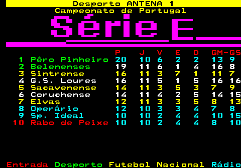 434.1. Desporto ANTENA 1. Campeonato de Portugal. P J V E D GM-GS. 1 Pêro Pinheiro. 20 10 6 2 2 13 9. 2 Belenenses. 19 11 6 1 4 16 8. 3 Sintrense 16 11 3 7 1 11 7. 4 G.S. Loures 16 11 5 1 5 16 16. 5 Sacavenense 14 11 3 5 3 7 9. 6 Coruchense 14 11 4 2 5 14 15. 7 Elvas 12 11 3 3 5 8 13. 8 Operário 12 10 3 3 4 7 8 9 Sp. Ideal 10 10 2 4 4 10 15. 10 Rabo de Peixe. 10 10 2 4 4 8 10.