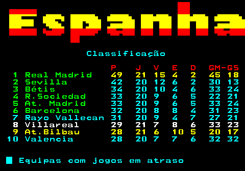 453.3. Classificação. P J V E D GM-GS. 1 Real Madrid. 49 21 15 4 2 45 18. 2 Sevilla. 42 20 12 6 2 30 13. 3 Bétis. 34 20 10 4 6 33 24. 4 R.Sociedad. 33 20 9 6 5 22 21. 5 At. Madrid. 33 20 9 6 5 33 24. 6 Barcelona. 32 20 8 8 4 31 23 7 Rayo Vallecan 31 20 9 4 7 27 21. 8 Villareal 29 21 7 8 6 33 23. 9 At.Bilbau 28 21 6 10 5 20 17. 10 Valencia 28 20 7 7 6 32 32 Equipas com jogos em atraso.